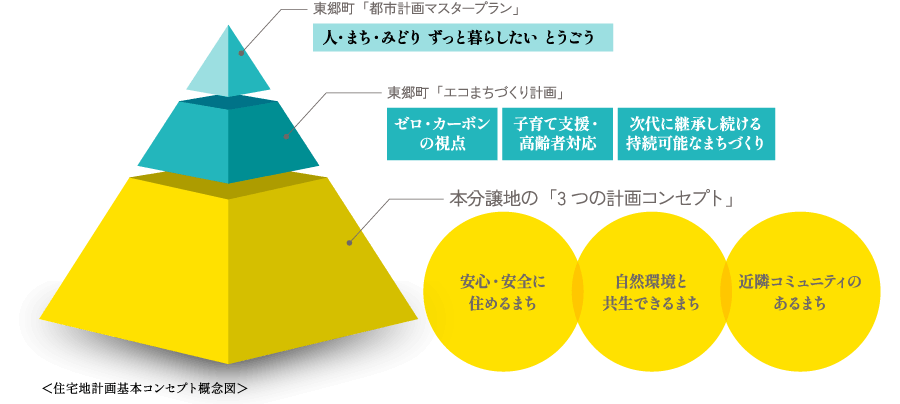 住宅地計画基本コンセプト