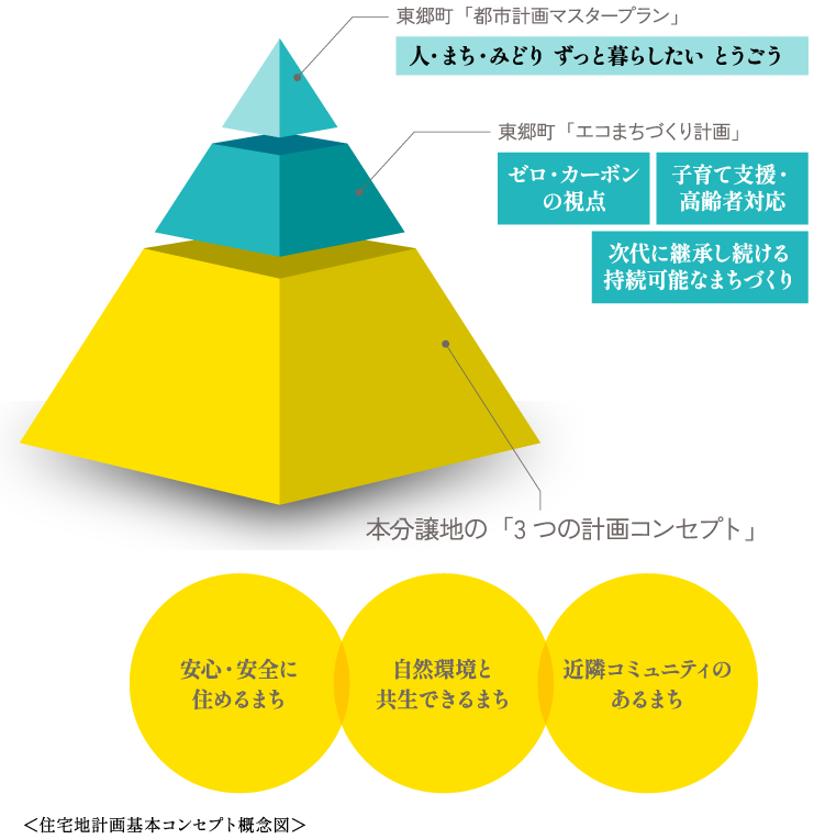 住宅地計画基本コンセプト