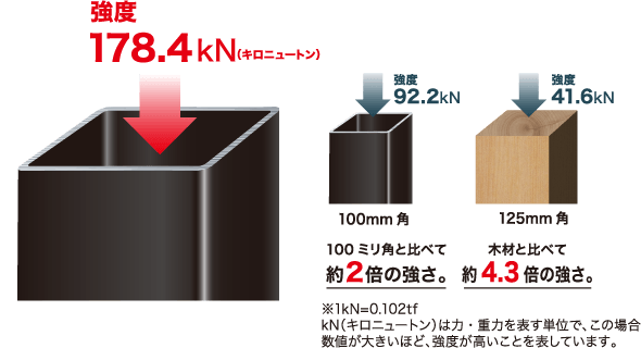 強度178.4kN(キロニュートン)