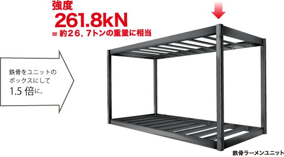 鉄骨をユニットのボックスにして1.5倍に 強度261.8kN=約26.7トンの重量に相当
