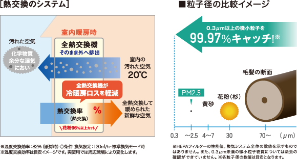 熱交換換気システム｢ピュア24セントラル｣