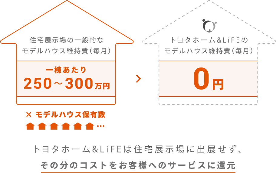 モデルハウス保有数
