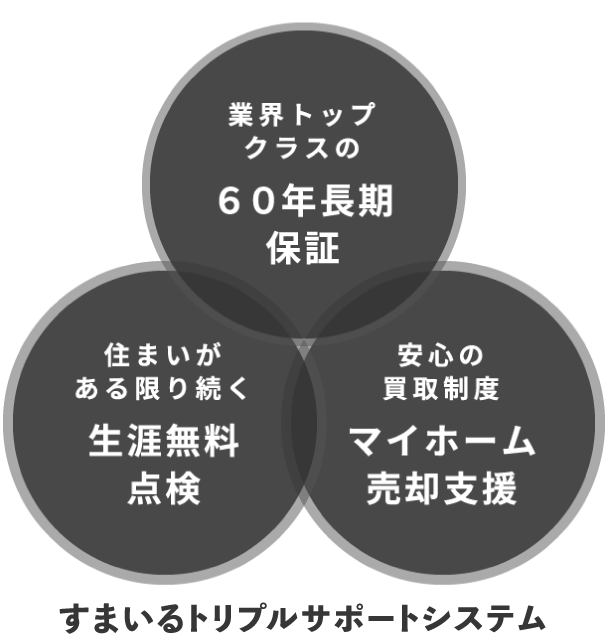 スマイルトリプルサポートシステム