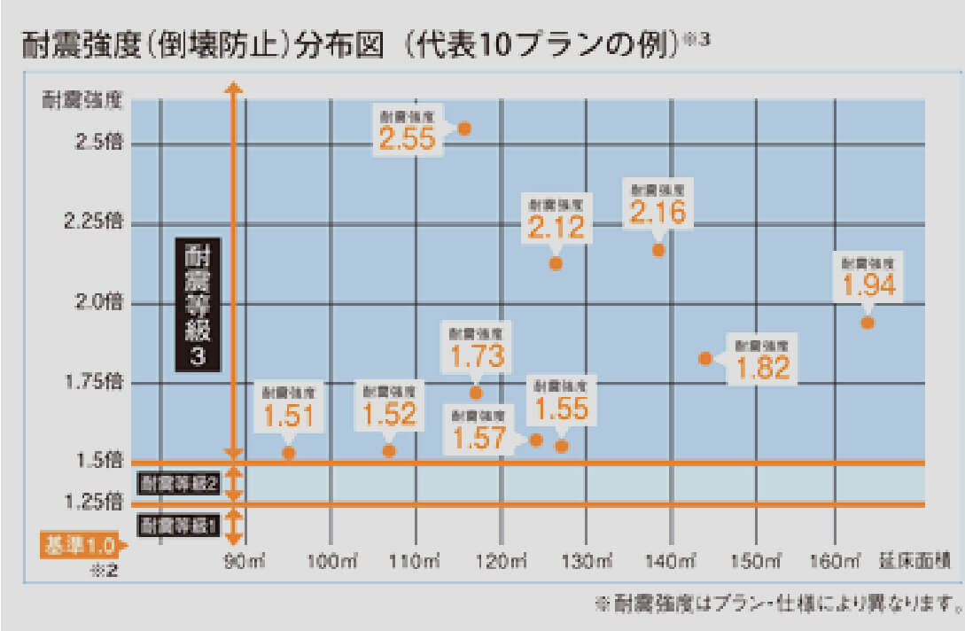 耐震強度（倒壊防止）分布図（代表10プランの例）