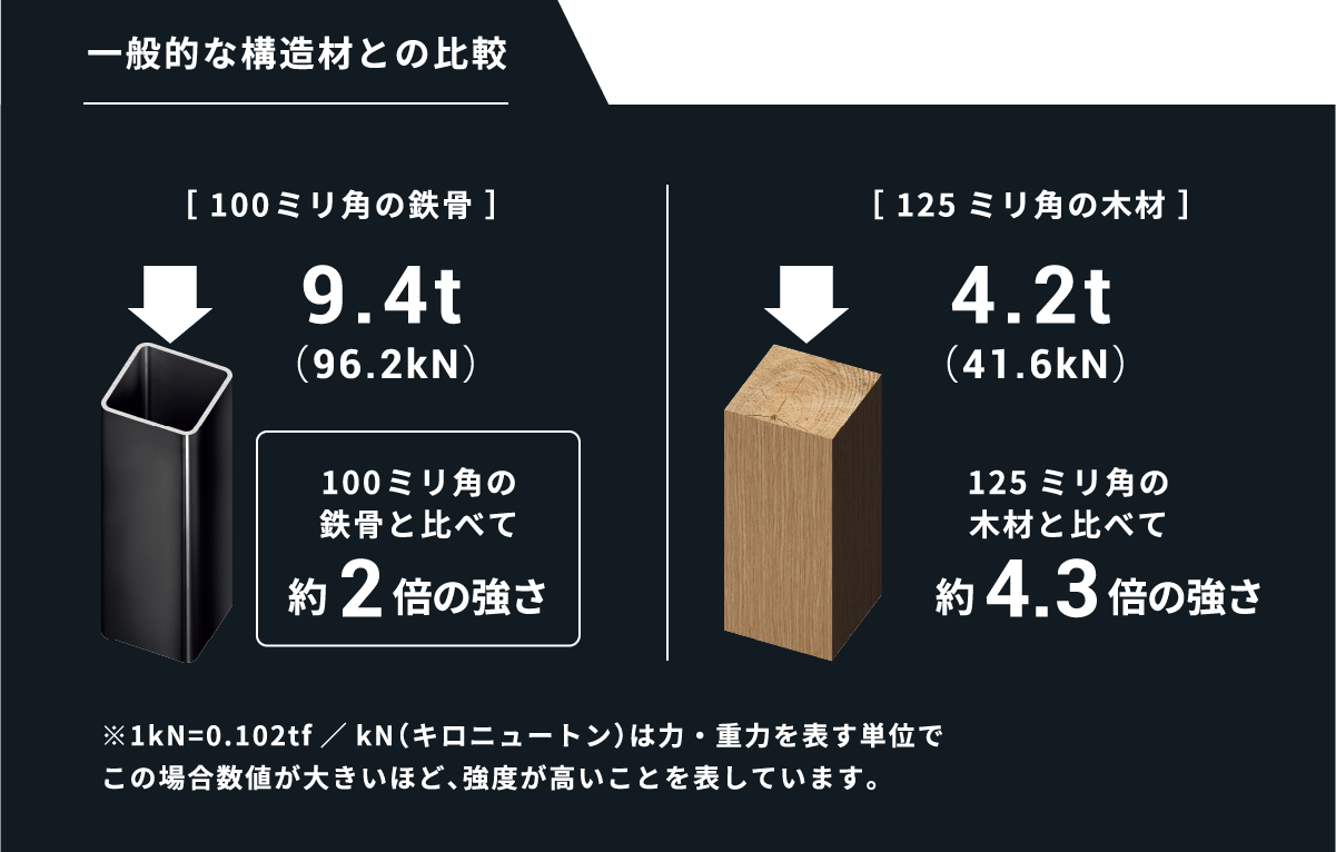 一般的な構造材との比較