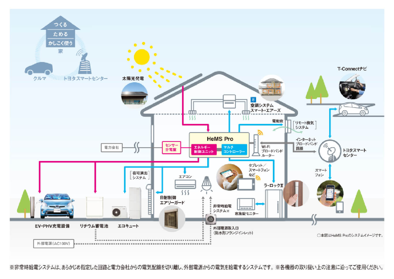 HeMS Proによる省エネ