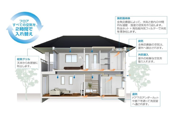 熱交換換気システム「ピュア24セントラル」