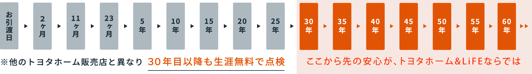 生涯点検の実施期間