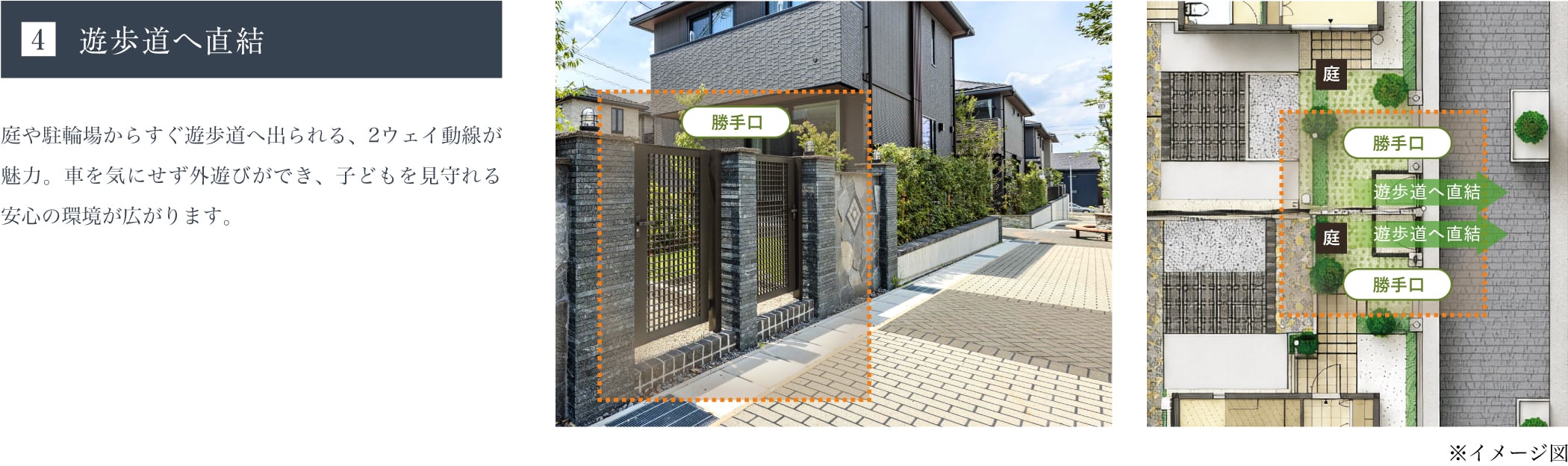 4 遊歩道へ直結。庭や駐輪場からすぐ遊歩道へ出られる2ウェイ動線。車を気にせず外遊びができ、子どもを見守れる安心の環境が広がります。