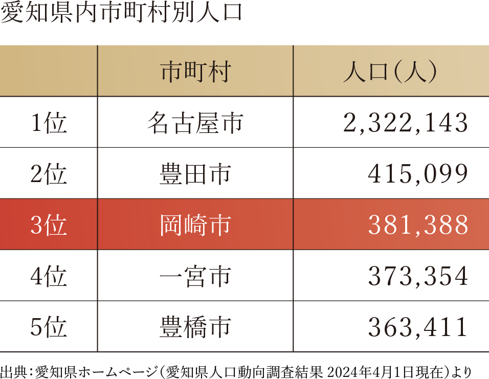愛知県内市町村別人口