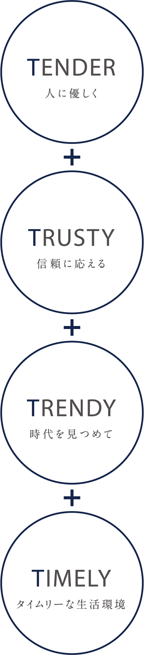 TENDER（人に優しく）、TRUSTY（信頼に応える）、TRENDY（時代を見つめて）、TIMELY（タイムリーな生活環境）