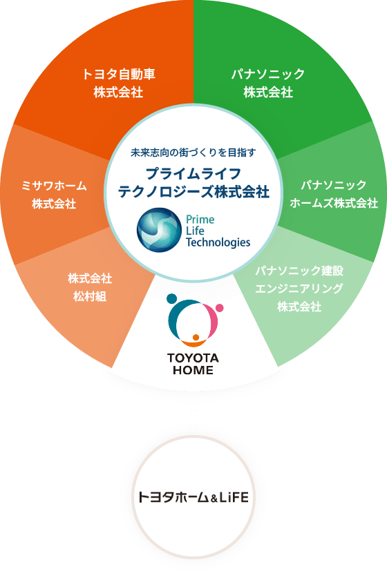 日本最大級の住宅・街づくりグループプライム ライフ テクノロジーズ。そのグループ企業「トヨタホーム」の100%子会社の不動産事業です