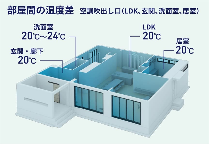 家のどこにいても一定の温度で一年中快適