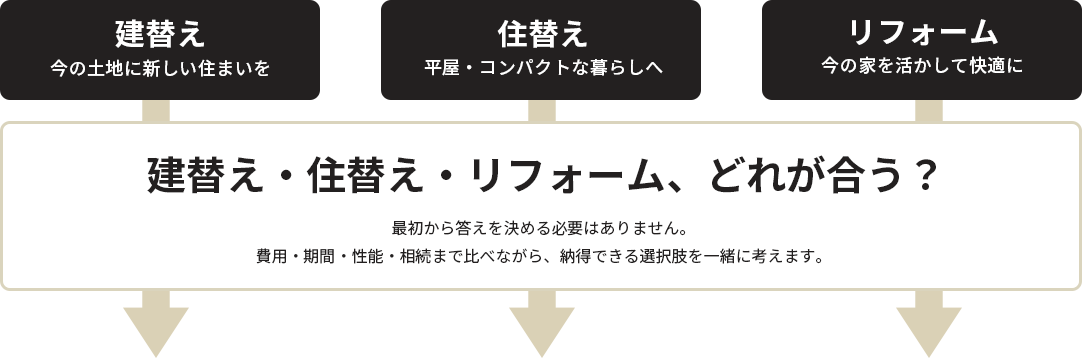 建替え・住替え・リフォーム