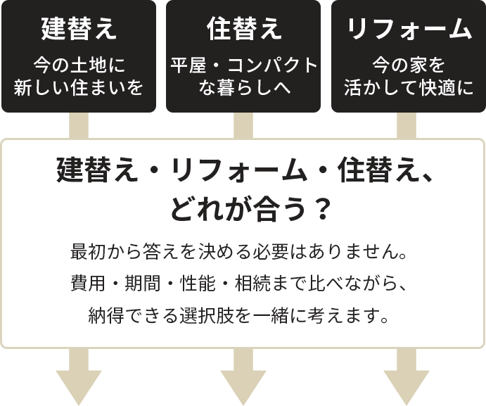 建替え・住替え・リフォーム