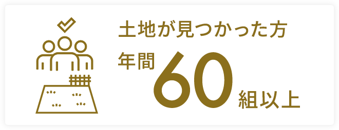 土地が見つかった方　年間60組以上